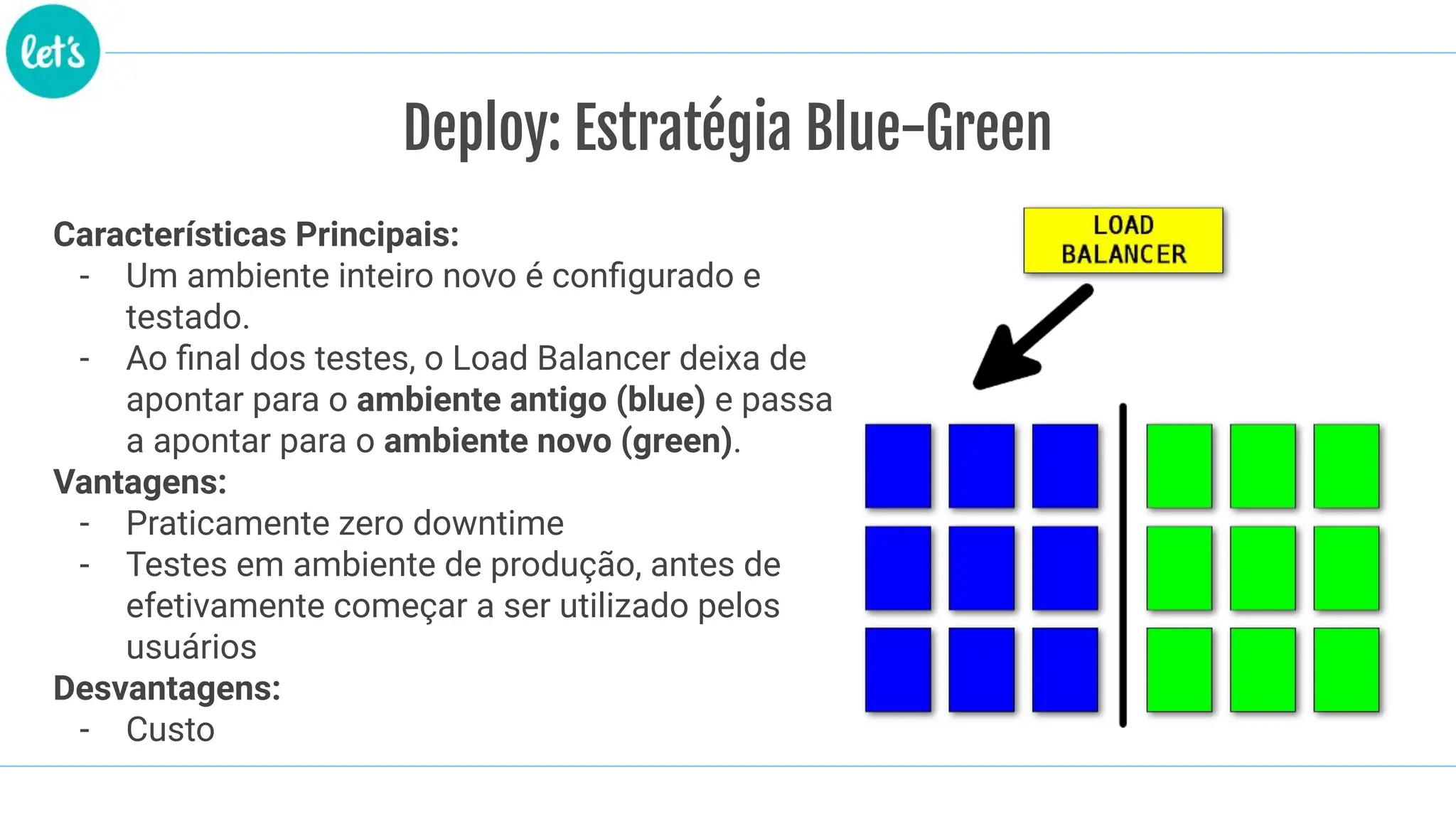 Deploy: Estratégia Blue-Green
Características Principais:
- Um ambiente inteiro novo é conﬁgurado e
testado.
- Ao ﬁnal dos testes, o Load Balancer deixa de
apontar para o ambiente antigo (blue) e passa
a apontar para o ambiente novo (green).
Vantagens:
- Praticamente zero downtime
- Testes em ambiente de produção, antes de
efetivamente começar a ser utilizado pelos
usuários
Desvantagens:
- Custo
 