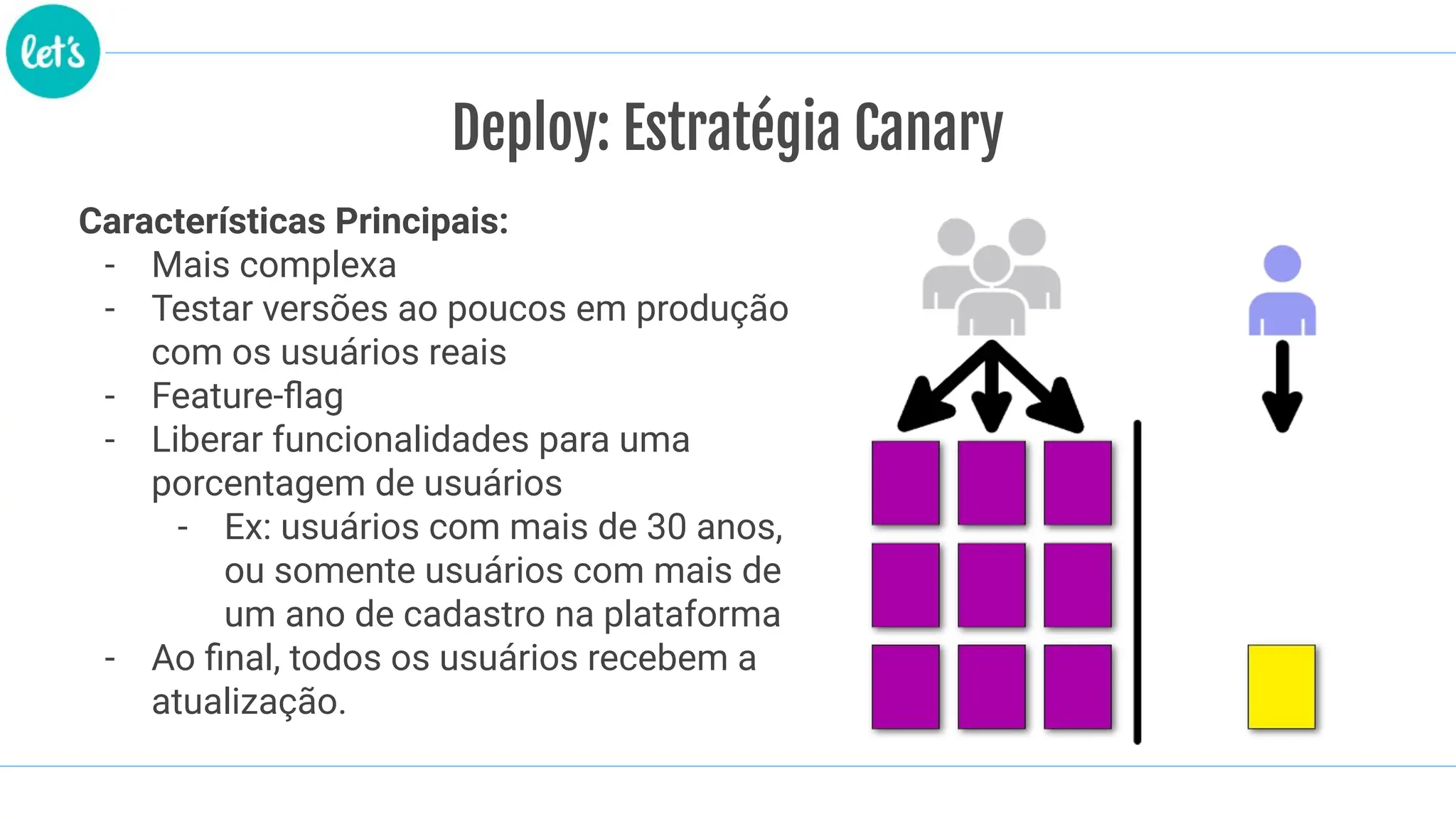 Deploy: Estratégia Canary
Características Principais:
- Mais complexa
- Testar versões ao poucos em produção
com os usuários reais
- Feature-ﬂag
- Liberar funcionalidades para uma
porcentagem de usuários
- Ex: usuários com mais de 30 anos,
ou somente usuários com mais de
um ano de cadastro na plataforma
- Ao ﬁnal, todos os usuários recebem a
atualização.
 