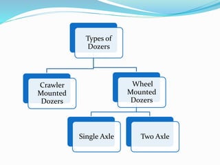 Types of
Dozers
Crawler
Mounted
Dozers
Wheel
Mounted
Dozers
Single Axle Two Axle
 