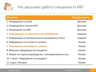 solarsecurity.ru +7 (499) 755-07-70
Что запускает работу специалиста ИБ?
23
Источник Оперативность
1. Оповещение по email Высокая
2. Оповещение в системе DLP Высокая
3. Оповещение по SMS Высокая
4. Информация на рабочем столе (Dashboard) Средняя
5. Информация из автоматического регулярного отчета Средняя
6. Информация из отчетов по запросу Низкая
7. Регулярный мониторинг и анализ Низкая
8. Внешняя информация об инциденте Низкая
9. Запрос со стороны руководства / заинтересованных лиц Низкая
10. «Чутье» (Подозрение на инцидент) Низкая
11. Скука / Интерес Низкая
 