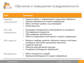solarsecurity.ru +7 (499) 755-07-70
Обучение и повышение осведомленности
58
Кто? Тематики
Рядовые
пользователи
• Правила работы с информацией и средствами обработки
• Базовые требования по защите информации
• Кейсы (типовые ошибки, соц.инженерия)
• Ответственность
ИТ и ИБ-
специалисты
• Процедуры обнаружения и реагирования на инциденты
• Расследование инцидентов
• Сбор цифровых доказательств
• Работа со средствами мониторинга и защиты информации
HR и юристы • Вопросы подбора, развития, обучения, оценки, аттестации,
мотивации, взысканий, увольнения персонала
• Судебная практика
• Развитие корпоративной культуры
• Compliance (соблюдение требований)
Менеджмент • Кейсы (инциденты и ущерб)
• Базовые рекомендации по защите информации
 