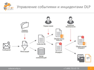 solarsecurity.ru +7 (499) 755-07-70
Управление событиями и инцидентами DLP
7
 