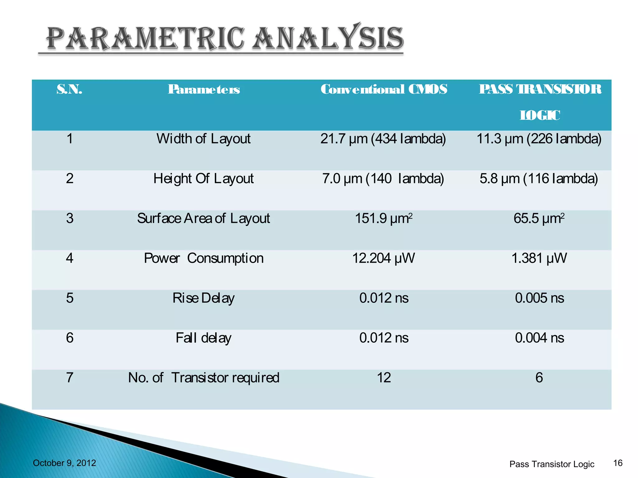 S.N.               Parameters             Conventional CMOS      PASS TRANSISTOR
                                                                             LOGIC
       1              Width of Layout          21.7 μm (434 lambda)   11.3 μm (226 lambda)

       2              Height Of Layout         7.0 μm (140 lambda)    5.8 μm (116 lambda)

       3           Surface Area of Layout           151.9 μm2               65.5 μm2

       4            Power Consumption              12.204 μW               1.381 μW

       5                 Rise Delay                  0.012 ns               0.005 ns

       6                  Fall delay                 0.012 ns               0.004 ns

       7          No. of Transistor required           12                        6




October 9, 2012                                                            Pass Transistor Logic   16
 