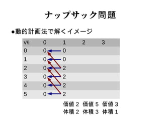 動的計画法