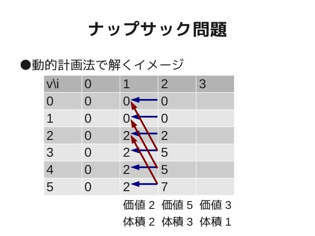 問題 ナップザック