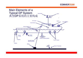Dp.dynamic.positioning.system.converteam.training | PDF