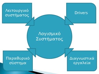 Λογισμικό
Συστήματος
Διαγνωστικά
εργαλεία
Drivers
Λειτουργικό
συστήματος
Παραθυρικό
σύστημα
 