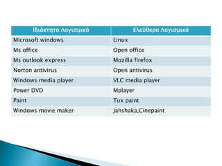 Ιδιόκτητο Λογισμικό Ελεύθερο Λογισμικό
Microsoft windows Linux
Ms office Open office
Ms outlook express Mozilla firefox
Norton antivirus Open antivirus
Windows media player VLC media player
Power DVD Mplayer
Paint Tux paint
Windows movie maker Jahshaka,Cinepaint
 
