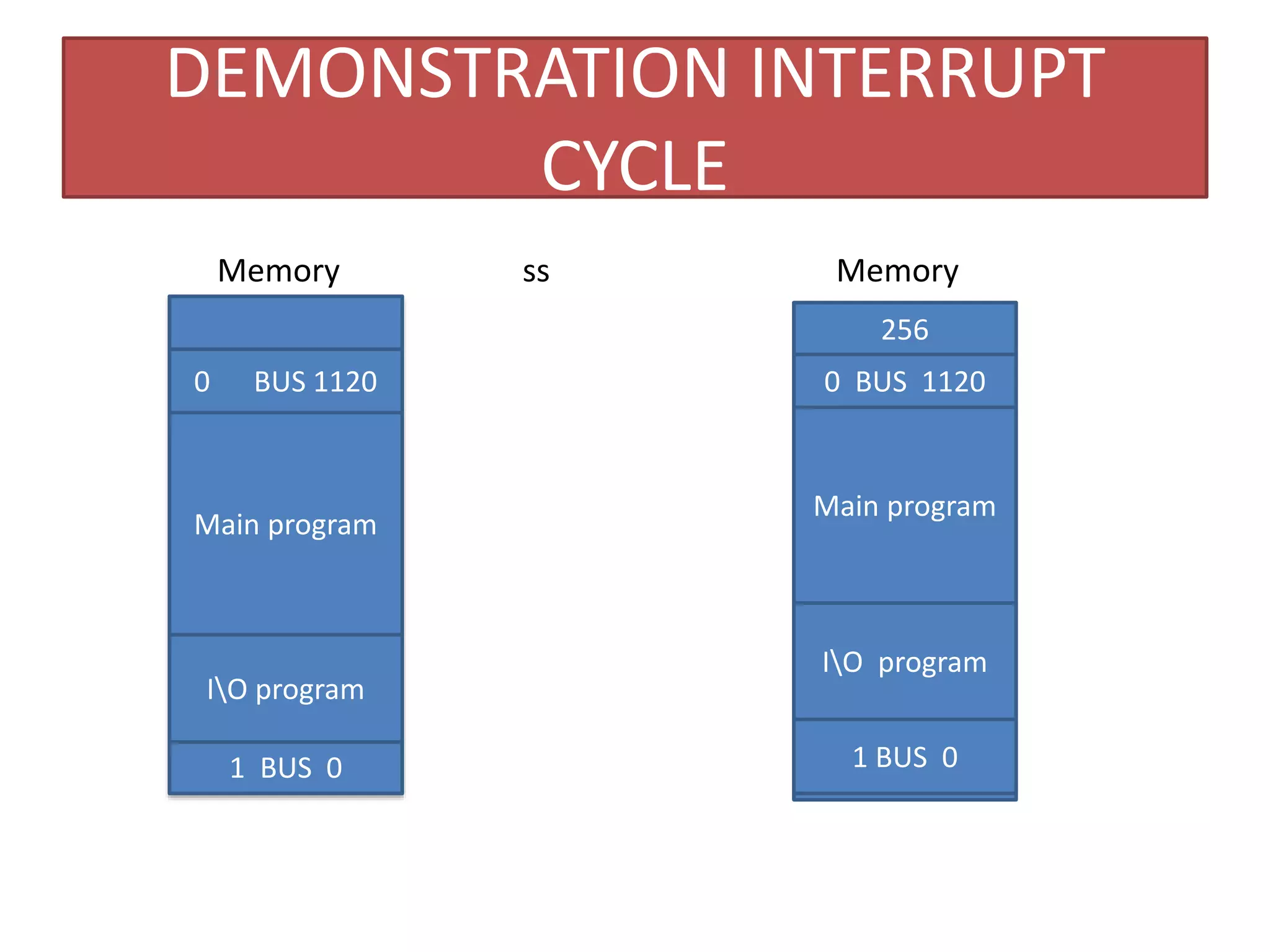 DEMONSTRATION INTERRUPT
CYCLE
Memory ss Memory
0 BUS 1120
Main program
1 BUS 0
IO program
256
0 BUS 1120
Main program
IO program
1 BUS 0
 