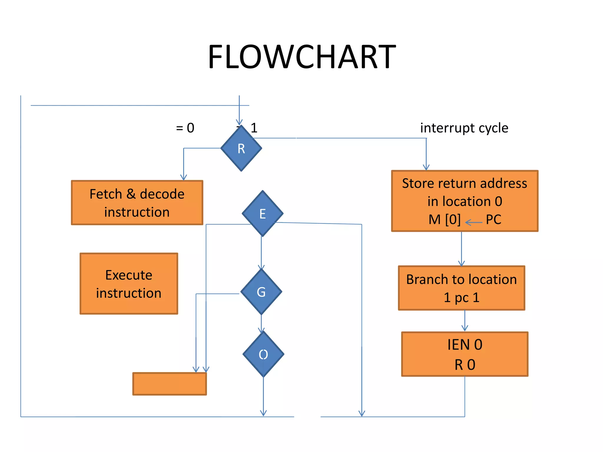 FLOWCHART
= 0 = 1 interrupt cycle
R
O
E
Store return address
in location 0
M [0] PC
Fetch & decode
instruction
Branch to location
1 pc 1
IEN 0
R 0
Execute
instruction G
 