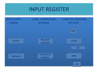 INPUT REGISTER
INPUT-OUTPUT SERIAL COMMUNTION COMPUTER REGISTER&
TERMIAL INTERFACE FLIP FLOPS
printer
FGO
INPR
Transmitter
interface
OUTR
Receiver
interface
AC
FGI
keyboard
 