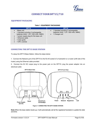 Firmware version 1.0.0.31 DP715/DP710 User Manual Page 9 of 56
CONNECT YOUR DP715/710
EQUIPMENT PACKAGING
Table 1: EQUIPMENT PACKAGING
DP715 DP710
• 1Base unit
• 1 Handset including 2 rechargeable
batteries (AAA, 1.2V / 500 mAh, NiMH)
• 1 power supply plug for the base unit
• 1 Ethernet cable
• 1 User guide
• 1 GPL License
• 1 Handset including 2 rechargeable
batteries (AAA, 1.2V / 500 mAh, NiMH)
• 1 Charger unit
CONNECTING THE DP715 BASE STATION
To setup the DP715 Base Station, follow the steps below:
1. Connect the Network port of the DP715 to the RJ-45 socket of a hub/switch or a router (LAN side of the
router) using the Ethernet cable provided.
2. Connect the 6V DC output plug to the power jack on the DP715; plug the power adapter into an
electrical outlet.
Figure 1: CONNECTING THE DP715 BASE STATION
Note:When the base station boots up, it will automatically call all the registered handsets to update the date
and time.
DP715 Front ViewDP715 Back View
RJ-45 Ports
10/100 MbpsPower Supply
(DC 6V)
Reset Power Network Registered Call
 
