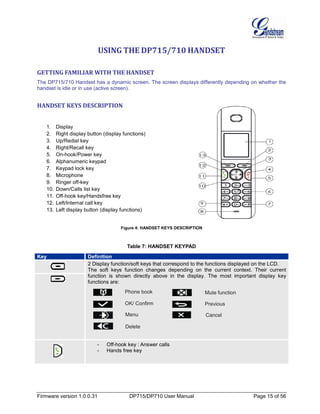 Firmware version 1.0.0.31 DP715/DP710 User Manual Page 15 of 56
USING THE DP715/710 HANDSET
GETTING FAMILIAR WITH THE HANDSET
The DP715/710 Handset has a dynamic screen. The screen displays differently depending on whether the
handset is idle or in use (active screen).
HANDSET KEYS DESCRIPTION
1. Display
2. Right display button (display functions)
3. Up/Redial key
4. Right/Recall key
5. On-hook/Power key
6. Alphanumeric keypad
7. Keypad lock key
8. Microphone
9. Ringer off-key
10. Down/Calls list key
11. Off-hook key/Handsfree key
12. Left/Internal call key
13. Left display button (display functions)
Figure 4: HANDSET KEYS DESCRIPTION
Table 7: HANDSET KEYPAD
Key Definition
2 Display function/soft keys that correspond to the functions displayed on the LCD.
The soft keys function changes depending on the current context. Their current
function is shown directly above in the display. The most important display key
functions are:
- Off-hook key : Answer calls
- Hands free key
Phone book
OK/ Confirm
Menu
Delete
Mute function
Previous
Cancel
 