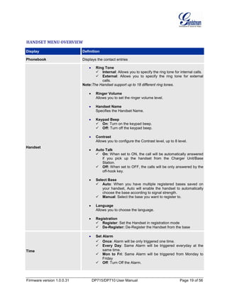 Firmware version 1.0.0.31 DP715/DP710 User Manual Page 19 of 56
HANDSET MENU OVERVIEW
Display Definition
Phonebook Displays the contact entries
Handset
• Ring Tone
 Internal: Allows you to specify the ring tone for internal calls.
 External: Allows you to specify the ring tone for external
calls.
Note:The Handset support up to 18 different ring tones.
• Ringer Volume
Allows you to set the ringer volume level.
• Handset Name
Specifies the Handset Name.
• Keypad Beep
 On: Turn on the keypad beep.
 Off: Turn off the keypad beep.
• Contrast
Allows you to configure the Contrast level, up to 8 level.
• Auto Talk
 On: When set to ON, the call will be automatically answered
if you pick up the handset from the Charger Unit/Base
Station.
 Off: When set to OFF, the calls will be only answered by the
off-hook key.
• Select Base
 Auto: When you have multiple registered bases saved on
your handset, Auto will enable the handset to automatically
choose the base according to signal strength.
 Manual: Select the base you want to register to.
• Language
Allows you to choose the language.
• Registration
 Register: Set the Handset in registration mode
 De-Register: De-Register the Handset from the base
Time
• Set Alarm
 Once: Alarm will be only triggered one time.
 Every Day: Same Alarm will be triggered everyday at the
same time.
 Mon to Fri: Same Alarm will be triggered from Monday to
Friday
 Off: Turn Off the Alarm.
 