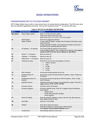 Firmware version 1.0.0.31 DP715/DP710 User Manual Page 29 of 56
BASIC OPERATIONS
UNDERSTANDING DP715/710 VOICE PROMPT
DP715 Base Station has a built-in voice prompt menu for simple device configuration. The IVR menu work
with any Handset registered to the base. Pick up the handset and dial “***” to use the IVR menu.
Table 9: DP715/710 IVR MENU DEFINITIONS
Menu Voice Prompt Options
Main Menu “Enter a Menu Option” Press “*” for the next menu option
Press “#” to return to the main menu
Enter 01-05, 07,10, 13-17,47 or 99 menu options
01 “DHCP Mode”,
“Static IP Mode”
Press “9” to toggle the selection
If using “Static IP Mode”, configure the IP address information using
menus 02 to 05.
If using “Dynamic IP Mode”, all IP address information comes from
the DHCP server automatically after reboot.
02 “IP Address “ + IP address The current WAN IP address is announced
If using “Static IP Mode”, enter 12 digit new IP address. You need to
reboot the DP715 for the new IP address to take Effect.
03 “Subnet “ + IP address Same as menu 02
04 “Gateway “ + IP address Same as menu 02
05 “DNS Server “ + IP address Same as menu 02
07 Preferred Vocoder Press “9” to move to the next selection in the list:
• PCM U / PCM A
• iLBC
• G-726
• G-723
• G-729
10 “MAC Address” Announces the Mac address of the unit.
13 Firmware Server IP
Address
Announces current Firmware Server IP address. Enter 12 digit new
IP address.
14 Configuration Server IP
Address
Announces current Config Server Path IP address. Enter 12 digit
new IP address.
15 Upgrade Protocol Upgrade protocol for firmware and configuration update. Press “9” to
toggle between TFTP / HTTP / HTTPS
16 Firmware Version Firmware version information.
17 Firmware Upgrade Firmware upgrade mode. Press “9” to toggle among the following
three options:
- always check
- check when pre/suffix changes
- never upgrade
47 “Direct IP Calling” Enter the target IP address to make a direct IP call, after dial tone.
(See “Make a Direct IP Call”.)
86 Voice Mail Number of Voice Mails
99 “RESET” Press “9” to reboot the device
Enter MAC address to restore factory default setting
(See Restore Factory Default Setting section)
“Invalid Entry” Automatically returns to main menu
 
