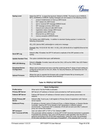 Firmware version 1.0.0.31 DP715/DP710 User Manual Page 44 of 56
Syslog Level Select the DP715 to report the log level. Default is NONE. The level is one of DEBUG,
INFO, WARNING or ERROR. Syslog messages are sent based on the following events:
1. product model/version on boot up (INFO level)
2. NAT related info (INFO level)
3. sent or received SIP message (DEBUG level)
4. SIP message summary (INFO level)
5. inbound and outbound calls (INFO level)
6. registration status change (INFO level)
7. negotiated codec (INFO level)
8. Ethernet link up (INFO level)
9. memory exception (ERROR level)
The Syslog uses USER facility. In addition to standard Syslog payload, it contains the
following components:
GS_LOG: [device MAC address][error code] error message
Example: May 19 02:40:38 192.168.1.14 GS_LOG: [00:0b:82:00:a1:be][000] Ethernet link
is up
Send SIP Log
Default is No. If Enabled, the DP715 will send a replicate of the SIP packets on the
syslog.
Update Handset Time This option controls time sync call behavior.
MWI LED Blinking
Default is Disable. If enable, base will use the CALL LED as the VMWI. See LED Pattern
No. 17 for details.
Download Device
Configuration
Allows user to download and save a text file containing all the P values of each setting as
configured at that point on the unit. (Note: For Security Reasons, all Passwords won’t be
Downloaded)
Upload Firmware
Allows the user to upgrade the firmware with a single firmware file by browsing and
loading the file from your computer (local directory).
Table 14: PROFILE SETTINGS
Basic Configuration
Profile Active When set to Yes the Profile is activated.
Primary SIP Server SIP Server’s IP address or Domain name provided by VoIP service provider.
Failover SIP Server Failover SIP Server’s IP address or Domain name in case primary server does not
respond.
Prefer Primary SIP
Server
Default is No. If set to yes, it will register to Primary Server if registration with Failover
server expires
Outbound Proxy IP address or Domain name of Outbound Proxy, or Media Gateway, or Session Border
Controller. Used by DP715 for firewall or NAT penetration in different network
environments. If symmetric NAT is detected, STUN will not work and ONLY outbound
proxy can correct the problem.
SIP transport User can select UDP or TCP or TLS. Default is UDP.
NAT Traversal (STUN) This parameter defines whether or not the DP715 NAT traversal mechanism is activated.
If activated (by choosing “Yes”) and a STUN server is also specified, then the DP715
performs according to the STUN client specification. Using this mode, the embedded
STUN client will detect if and what type of firewall/NAT. If the detected NAT is a Full
 