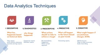 1. DESCRIPTIVE 3. PRESCRIPTIVE
2. DIAGNOSTICS 4. PREDICTIVE 5. COGNITIVE
Data Analytics Techniques
What has
happened, based
on historical data
Sales reports,
profit and loss statements,
quarterly earnings reports
why things
happened.
Comparison reports
Drill-down reports
What actions
should we take to
achieve a target
Recommendation,
Suggestions,
Advise on best
approach
What will happen
in the future based
on past trends
Forecasting reports,
What might happen if
circumstances
changes: AI/ML
Self-driving cars,
Video to audio conversion,
Audio transcribing,
 