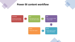Power BI content workflow
Connect
Connect to the data
source that has data
Pull
• Pull what you need
into the data model
Edit
• Edit, transform data
as you need
Build
• Build reports using
power BI desktop
Share
• Share the report
 