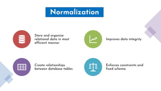 Store and organize
relational data in most
efficient manner
Improves data integrity
Create relationships
between database tables
Enforces constraints and
fixed schema
Normalization
 