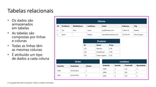 © Copyright Microsoft Corporation. Todos os direitos reservados.
Tabelas relacionais
• Os dados são
armazenados
em tabelas
• As tabelas são
compostas por linhas
e colunas
• Todas as linhas têm
as mesmas colunas
• É atribuído um tipo
de dados a cada coluna
Cliente
ID FirstName MiddleName LastName Email Endereço City
1 Joe Davi Jones joe@litware.com 1 Main St. Seattle
2 Samir Nadoy samir@northwind.com 123 Elm Pl. Nova Iorque
Produto
ID Nome Preço
123 Martelo 2,99
162 Screwdriver 3.49
201 Chave inglesa 4.25
Order
OrderNo OrderDate Cliente
1000 01/01/2022 1
1001 01/01/2022 2
LineItem
OrderNo ItemNo ProductID Quantidade
1000 1 123 1
1000 2 201 2
1001 1 123 2
 