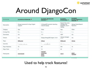 Around DjangoCon




  Used to help track features!
               55
 