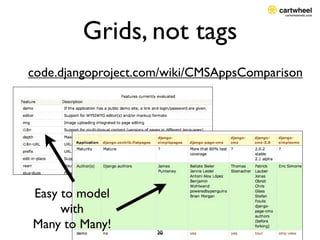 Grids, not tags
code.djangoproject.com/wiki/CMSAppsComparison




Easy to model
     with
Many to Many!        20
 