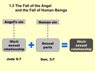 Angel’s sin Human sin illicit sexual relationship Sexual parts + = illicit sexual relationship Jude 6-7 Gen. 3:7 1.3 The Fall of the Angel and the Fall of Human Beings 