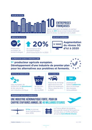 Créative Industry Dossier de presse Avril 2016
12
ALIMENTATION SAINE ET PERSONNALISÉE
pays européen de
production de biocarburant
et de volume de
son industrie chimique
2e
NOUVELLES RESSOURCES
1er producteur agricole européen.
Développement d’une industrie de premier plan
pour les alternatives aux protéines et ferments.
de déchets
en moins
d’ici à 2020
30 %
VILLES DU FUTUR
ÉCO-MOBILITÉ
prototype de
batterie sodium-ion
pour le stockage
des énergies
renouvelables
1 borne de recharge
électrique tous les
80 km sur le parcours
Paris-Lisbonne d’ici
à 2020
1er
TRANSPORTS NOUVELLE GÉNÉRATION
Une industrie aéronautique forte, pour un
chiffre d’affaires annuel de 40 milliards d’euros
La France détient la troisième
plus grande industrie ferroviaire au
monde, pour un chiffre d’affaires
annuel de 6,6 milliards d’euros
E-Fan, le premier
avion hybride prévu
pour 2030
MÉDECINE DU FUTUR
Producteur
européen de
biotechnologies
20%de croissance dans
la biotechnologie
pharmaceutique d’ici à 2020
SÉCURITÉ NUMÉRIQUE
Augmentation
du réseau 5G
d’ici à 2020
1er
X 1000
10entreprises
françaises
figurent déjà parmi les leaders du secteur.
Baisse de 36 % de la consommation d’énergie
dans le secteur du bâtiment d’ici à 2020
 