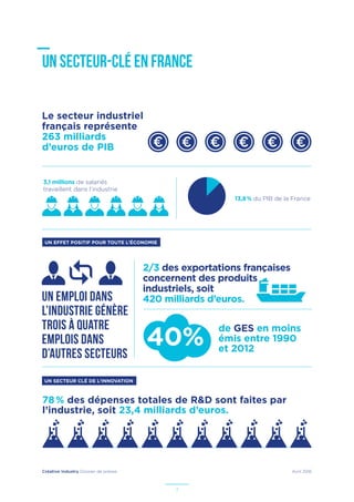 Créative Industry Dossier de presse Avril 2016
7
UN SECTEUR-CLÉ EN FRANCE
UN EFFET POSITIF POUR TOUTE L’ÉCONOMIE
UN SECTEUR CLÉ DE L’INNOVATION
Le secteur industriel
français représente
263 milliards
d’euros de PIB
78 % des dépenses totales de R&D sont faites par
l’industrie, soit 23,4 milliards d’euros.
13,8 % du PIB de la France
3,1 millions de salariés
travaillent dans l’industrie
Un emploi dans
l’industrie génère
trois à quatre
emplois dans
d’autres secteurs
2/3 des exportations françaises
concernent des produits
industriels, soit
420 milliards d’euros.
de GES en moins
émis entre 1990
et 2012
40%
 