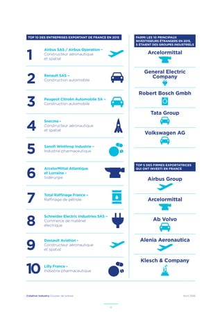 Créative Industry Dossier de presse Avril 2016
8
TOP 10 DES ENTREPRISES EXPORTANT DE FRANCE EN 2015 PARMI LES 10 PRINCIPAUX
INVESTISSEURS ÉTRANGERS EN 2015,
5 ÉTAIENT DES GROUPES INDUSTRIELS
TOP 5 DES FIRMES EXPORTATRICES
QUI ONT INVESTI EN FRANCE
Airbus SAS / Airbus Operation –
Constructeur aéronautique
et spatial
Renault SAS –
Construction automobile
Peugeot Citroën Automobile SA –
Construction automobile
Snecma -
Constructeur aéronautique
et spatial
Sanofi Winthrop Industrie –
Industrie pharmaceutique
ArcelorMittal Atlantique
et Lorraine -
Sidérurgie
Total Raffinage France –
Raffinage de pétrole
Schneider Electric Industries SAS –
Commerce de matériel
électrique
Dassault Aviation -
Constructeur aéronautique
et spatial
Lilly France -
Industrie pharmaceutique
1
2
3
4
5
6
7
8
9
10
Volkswagen AG
Arcelormittal
General Electric
Company
Robert Bosch Gmbh
Tata Group
Klesch & Company
Airbus Group
Arcelormittal
Ab Volvo
Alenia Aeronautica
 