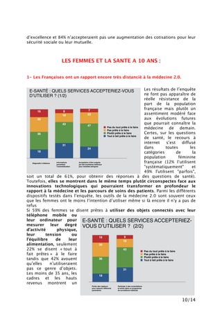 10/14
d’excellence et 84% n’accepteraient pas une augmentation des cotisations pour leur
sécurité sociale ou leur mutuelle.
LES FEMMES ET LA SANTE A 10 ANS :
1- Les Françaises ont un rapport encore très distancié à la médecine 2.0.
Les résultats de l’enquête
ne font pas apparaître de
réelle résistance de la
part de la population
française mais plutôt un
assentiment modéré face
aux évolutions futures
que pourrait connaître la
médecine de demain.
Certes, sur les questions
de santé, le recours à
internet s’est diffusé
dans toutes les
catégories de la
population féminine
française (12% l’utilisent
"systématiquement" et
49% l'utilisent "parfois",
soit un total de 61%, pour obtenir des réponses à des questions de santé).
Toutefois, elles se montrent dans le même temps plutôt circonspectes face aux
innovations technologiques qui pourraient transformer en profondeur le
rapport à la médecine et les parcours de soins des patients. Parmi les différents
dispositifs testés dans l’enquête, les outils de la médecine 2.0 sont souvent ceux
que les femmes ont le moins l’intention d’utiliser même si là encore il n’y a pas de
refus
Si 59% des femmes se disent prêtes à utiliser des objets connectés avec leur
téléphone mobile ou
leur ordinateur pour
mesurer leur degré
d’activité physique,
leur tension ou
l’équilibre de leur
alimentation, seulement
22% se disent « tout à
fait prêtes » à le faire
tandis que 42% avouent
qu’elles n’utiliseraient
pas ce genre d’objets.
Les moins de 35 ans, les
cadres et les hauts
revenus montrent un
7816
2318
30
4743
36
24
31
18
Tout à fait prête à le faire
Plutôt prête à le faire
Pas prête à le faire
Pas du tout prête à le faire
Acceptation d’être soignés
par des auxiliaires médicaux
pour maladies bénignes
Informations
permettant
l’automédication
Diagnostic à distance
E-SANTÉ : QUELS SERVICES ACCEPTERIEZ-VOUS
D’UTILISER ? (1/2)
E-SANTÉ : QUELS SERVICES ACCEPTERIEZ-
VOUS D’UTILISER ? (2/2)
816
18
30
43
36
31
18
Tout à fait prête à le faire
Plutôt prête à le faire
Pas prête à le faire
Pas du tout prête à le faire
Participer à des consultations
et entrer dans un programme
de surveillance médicale
Porter des capteurs
pour mesurer différents
paramètres
 