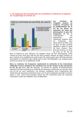 12/14
3- Un angle peut être essentiel pour les sensibiliser à l’intérêt de la médecine
2.0 : le grand âge et la fin de vie.
Les résultats de
l’enquête mettent en
évidence l’irruption de
la problématique de la
fin de vie parmi les
questions de santé qui
préoccupent le plus les
Françaises. De fait, le
vieillissement est
aujourd’hui une
inquiétude majeure pour
les Françaises, sans
doute parce qu’elles sont
de plus en plus souvent
appelées à gérer la santé
de leurs seniors. Pour
62% des femmes, le souci
de vivre sa fin de vie
dans la dignité et sans détresse est quelque chose de très préoccupant. Cette
crainte est aussi forte que celle de voir leurs propres enfants ou petits-enfants un
jour victimes d’un problème de santé (sujet très préoccupant pour 64% des femmes
interrogées) et nettement plus élevée que la peur de développer une maladie grave
comme un cancer ou un Alzheimer (47%).
Dans ce contexte, les Françaises soutiennent la recherche et les innovations
médicales visant à améliorer les conditions de vie des séniors et des personnes
en fin de vie. Pour 48% des femmes, la priorité en matière d’investissements
médicaux doit être donnée à la recherche de nouveaux traitements ou services pour
une fin de vie sans souffrance. Les femmes soulignent aussi l’importance des
recherches de nouveaux traitements pour vivre le plus longtemps possible en bonne
santé, à 35%, c'est-à-dire presque autant que les recherches pour de nouveaux
traitements contre les maladies rares et délaissées.
PRÉOCCUPATIONS EN MATIÈRE DE SANTÉ
(2/2)
142 4
21
6
31
44
30
64
31
62
Préoccupation très importante
Préoccupation importante
Préoccupation secondaire
Préoccupation inexistante
Risque que mes descendants
aient un problème de
santé
Avoir une maladie
chronique obligeant
à se soigner en
permanence
Vivre une ﬁn de vie
dans la dignité
 