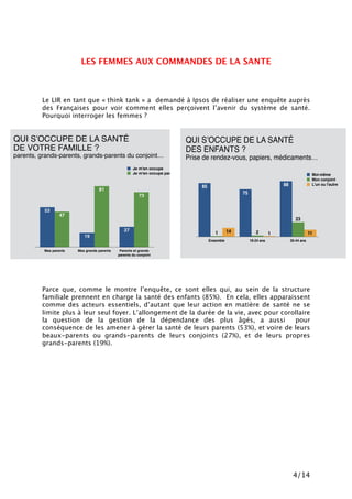 4/14
LES FEMMES AUX COMMANDES DE LA SANTE
Le LIR en tant que « think tank » a demandé à Ipsos de réaliser une enquête auprès
des Françaises pour voir comment elles perçoivent l’avenir du système de santé.
Pourquoi interroger les femmes ?
Parce que, comme le montre l’enquête, ce sont elles qui, au sein de la structure
familiale prennent en charge la santé des enfants (85%). En cela, elles apparaissent
comme des acteurs essentiels, d’autant que leur action en matière de santé ne se
limite plus à leur seul foyer. L’allongement de la durée de la vie, avec pour corollaire
la question de la gestion de la dépendance des plus âgés, a aussi pour
conséquence de les amener à gérer la santé de leurs parents (53%), et voire de leurs
beaux-parents ou grands-parents de leurs conjoints (27%), et de leurs propres
grands-parents (19%).
QUI S’OCCUPE DE LA SANTÉ  
DE VOTRE FAMILLE ?
parents, grands-parents, grands-parents du conjoint…
Mes parents Mes grands parents Parents et grands  
parents du conjoint
73
81
47
27
19
53
Je m'en occupe
Je m'en occupe pas
QUI S’OCCUPE DE LA SANTÉ
DES ENFANTS ?
Prise de rendez-vous, papiers, médicaments…
Ensemble 18-24 ans 35-44 ans
11114
23
21
88
75
85
Moi-même
Mon conjoint
L'un ou l'autre
 