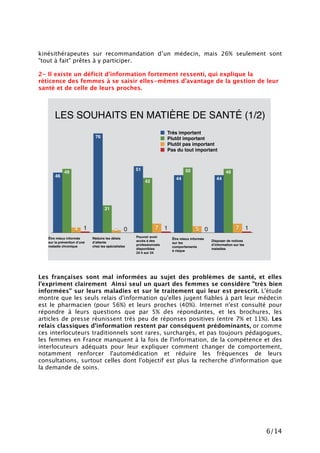 6/14
kinésithérapeutes sur recommandation d’un médecin, mais 26% seulement sont
"tout à fait" prêtes à y participer.
2- Il existe un déficit d'information fortement ressenti, qui explique la
réticence des femmes à se saisir elles-mêmes d’avantage de la gestion de leur
santé et de celle de leurs proches.
Les françaises sont mal informées au sujet des problèmes de santé, et elles
l'expriment clairement Ainsi seul un quart des femmes se considère "très bien
informées" sur leurs maladies et sur le traitement qui leur est prescrit. L'étude
montre que les seuls relais d'information qu'elles jugent fiables à part leur médecin
est le pharmacien (pour 56%) et leurs proches (40%). Internet n'est consulté pour
répondre à leurs questions que par 5% des répondantes, et les brochures, les
articles de presse réunissent très peu de réponses positives (entre 7% et 11%). Les
relais classiques d'information restent par conséquent prédominants, or comme
ces interlocuteurs traditionnels sont rares, surchargés, et pas toujours pédagogues,
les femmes en France manquent à la fois de l'information, de la compétence et des
interlocuteurs adéquats pour leur expliquer comment changer de comportement,
notamment renforcer l'automédication et réduire les fréquences de leurs
consultations, surtout celles dont l'objectif est plus la recherche d'information que
la demande de soins.
LES SOUHAITS EN MATIÈRE DE SANTÉ (1/2)
10101 75724
4950
42
21
49
4444
51
76
46
Très important
Plutôt important
Plutôt pas important
Pas du tout important
Pouvoir avoir
accès à des
professionnels  
disponibles
24 h sur 24
Réduire les délais  
d’attente
chez les spécialistes
Être mieux informée
sur la prévention d’une
maladie chronique
Être mieux informée
sur les  
comportements
à risque
Disposer de notices
d’information sur les
maladies
 