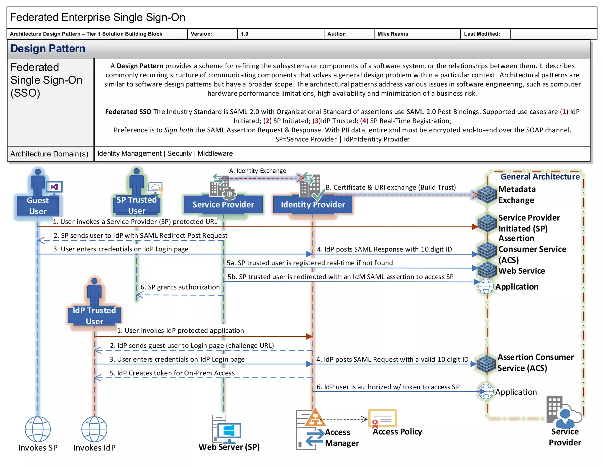 Federated Enterprise Single Sign-On
Architecture Design Pattern – Tier 1 Solution Building Block Version: 1.0 Author: Mike Reams Last Modified:
Design Pattern
Federated
Single Sign-On
(SSO)
A Design Pattern provides a scheme for refining the subsystems or components of a software system, or the relationships between them. It describes
commonly recurring structure of communicating components that solves a general design problem within a particular context . Architectural patterns are
similar to software design patterns but have a broader scope. The architectural patterns address various issues in software engineering, such as computer
hardware performance limitations, high availability and minimization of a business risk.
Federated SSO The Industry Standard is SAML 2.0 with Organizational Standard of assertions use SAML 2.0 Post Bindings. Supported use cases are (1) IdP
Initiated; (2) SP Initiated; (3)IdP Trusted; (4) SP Real-Time Registration;
Preference is to Sign both the SAML Assertion Request & Response. With PII data, entire xml must be encrypted end-to-end over the SOAP channel.
SP=Service Provider | IdP=Identity Provider
Architecture Domain(s) Identity Management | Security | Middleware
Web Server (SP)
Access
Manager
Access Policy
General Architecture
Assertion
Consumer Service
(ACS)
Service
Provider
Service Provider
Initiated (SP)
Web Service
Metadata
Exchange
Invokes IdPInvokes SP
Identity Provider
4. IdP posts SAML Response with 10 digit ID
SP Trusted
User
IdP Trusted
User
Guest
User
Service Provider
B. Certificate & URI exchange (Build Trust)
1. User invokes a Service Provider (SP) protected URL
2. SP sends user to IdP with SAML Redirect Post Request
3. User enters credentials on IdP Login page
1. User invokes IdP protected application
A. Identity Exchange
6. SP grants authorization Application
5b. SP trusted user is redirected with an IdM SAML assertion to access SP
3. User enters credentials on IdP Login page
2. IdP sends guest user to Login page (challenge URL)
Assertion Consumer
Service (ACS)
4. IdP posts SAML Request with a valid 10 digit ID
Application
6. IdP user is authorized w/ token to access SP
5a. SP trusted user is registered real-time if not found
5. IdP Creates token for On-Prem Access
 