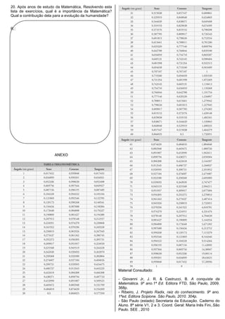 20. Após anos de estudo da Matemática, Resolvendo esta
lista de exercícios, qual é a importância da Matemática?
Qual a contribuição dela para a evolução da humanidade?
R.:
ANEXO
Material Consultado:
- Giovanni Jr, J. R. & Castrucci, B. A conquista da
Matemática. 9º ano.1ª Ed. Editora FTD, São Paulo, 2009.
368p.
- Ribeiro, J. Projeto Radix, raiz do conhecimento. 9º ano.
1ªed. Editora Scipione. São Paulo, 2010. 304p.
- São Paulo (estado) Secretaria da Educação. Caderno do
Aluno. 8ª série V1, 2 e 3. Coord. Geral: Maria Inês Fini,.São
Paulo. SEE , 2010
 