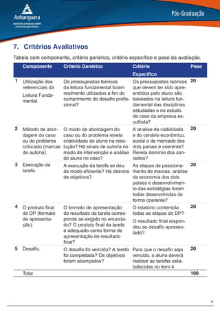 4
7.	 Critérios Avaliativos
Tabela com componente, critério genérico, critério específico e peso da avaliação.
Componente Critério Genérico Critério
Específico
Peso
1 Utilização dos
referenciais da
Leitura Funda-
mental.
Os pressupostos teóricos
da leitura fundamental foram
realmente utilizados a fim do
cumprimento do desafio profis-
sional?
Os pressupostos teóricos
que devem ter sido apre-
endidos pelo aluno são
baseados na leitura fun-
damental das disciplinas
estudadas e no estudo
de caso da empresa es-
colhida?
20
2 Método de abor-
dagem do caso
ou do problema
colocado (marcas
de autoria).
O modo de abordagem do
caso ou do problema revela
criatividade do aluno na reso-
lução? Há sinais de autoria no
modo de intervenção e análise
do aluno no caso?
A análise de viabilidade
e do cenário econômico,
social e de mercado dos
dois países é coerente?
Revela domínio dos con-
ceitos?
20
3 Execução da
tarefa.
A execução da tarefa se deu
de modo eficiente? Há desvios
de objetivos?
As etapas de posiciona-
mento de marcas, análise
da economia dos dois
países e desenvolvimen-
to das estratégias foram
todas desenvolvidas de
forma coerente?
20
4 O produto final
do DP (formato
de apresenta-
ção).
O formato de apresentação
do resultado da tarefa corres-
ponde ao exigido no enuncia-
do? O produto final da tarefa
é adequado como forma de
apresentação do resultado
final?
O relatório contempla
todas as etapas do DP?
O resultado final respon-
deu ao desafio apresen-
tado?
20
5 Desafio. O desafio foi vencido? A tarefa
foi completada? Os objetivos
foram alcançados?
Para que o desafio seja
vencido, o aluno deverá
realizar as tarefas esta-
belecidas no item 4.
20
Total 100
 