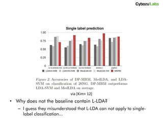 via [Kim+ 12]

• L-LDA can also predict single labeled document to
  assign a common second label to any documents.
 