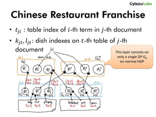 Chinese Restaurant Franchise
• 𝑡 𝑗𝑖 : table index of 𝑖-th term in 𝑗-th document
• 𝑘 𝑗𝑡 , 𝑙 𝑗𝑡 : dish indexes on 𝑡-th table of 𝑗-th
  document                                   This layer consists on
                                                   only a single DP G0
                                                    on normal HDP
 