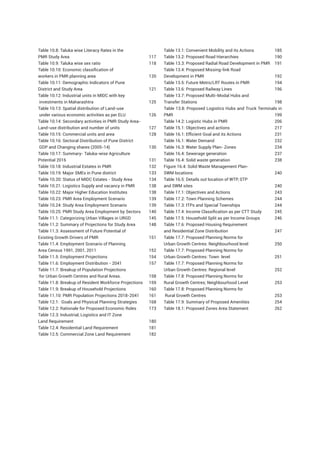Table 10.8: Taluka wise Literacy Rates in the
PMR Study Area 117
Table 10.9: Taluka wise sex ratio 118
Table 10.10: Economic classification of
workers in PMR planning area 120
Table 10.11: Demographic Indicators of Pune
District and Study Area 121
Table 10.12: Industrial units in MIDC with key
investments in Maharashtra 125
Table 10.13: Spatial distribution of Land-use
under various economic activities as per ELU 126
Table 10.14: Secondary activities in PMR Study Area-
Land-use distribution and number of units 127
Table 10.15: Commercial units and area 128
Table 10.16: Sectoral Distribution of Pune District
GDP and Changing shares (2005-14) 130
Table 10.17: Summary- Taluka-wise Agriculture
Potential 2016 131
Table 10.18: Industrial Estates in PMR 132
Table 10.19: Major SMEs in Pune district 133
Table 10.20: Status of MIDC Estates - Study Area 134
Table 10.21: Logistics Supply and vacancy in PMR 138
Table 10.22: Major Higher Education Institutes  138
Table 10.23: PMR Area Employment Scenario 139
Table 10.24: Study Area Employment Scenario 139
Table 10.25: PMR Study Area Employment by Sectors 140
Table 11.1: Categorizing Urban Villages in URGD 145
Table 11.2: Summary of Projections for Study Area 148
Table 11.3: Assessment of Future Potential of
Existing Growth Drivers of PMR 151
Table 11.4: Employment Scenario of Planning
Area Census 1991, 2001, 2011 152
Table 11.5: Employment Projections 154
Table 11.6: Employment Distribution - 2041	 157
Table 11.7: Breakup of Population Projections
for Urban Growth Centres and Rural Areas. 158
Table 11.8: Breakup of Resident Workforce Projections 159
Table 11.9: Breakup of Household Projections 160
Table 11.10: PMR Population Projections 2018-2041 161
Table 12.1: Goals and Physical Planning Strategies 168
Table 12.2: Rationale for Proposed Economic Roles 173
Table 12.3: Industrial, Logistics and IT Zone
Land Requirement 180
Table 12.4: Residential Land Requirement  181
Table 12.5: Commercial Zone Land Requirement  182
Table 13.1: Convenient Mobility and its Actions 185
Table 13.2: Proposed Road Hierarchies 190
Table 13.3: Proposed Radial Road Development in PMR 191
Table 13.4: Proposed Missing-link Road
Development in PMR 192
Table 13.5: Future Metro/LRT Routes in PMR  194
Table 13.6: Proposed Railway Lines 196
Table 13.7: Proposed Multi-Modal Hubs and
Transfer Stations  198
Table 13.8: Proposed Logistics Hubs and Truck Terminals in
PMR199
Table 14.2: Logistic Hubs in PMR 206
Table 15.1: Objectives and actions 217
Table 16.1: Efficient Goal and its Actions 231
Table 16.1: Water Demand 232
Table 16.3: Water Supply Plan- Zones 234
Table 16.4: Sewerage generation 237
Table 16.4: Solid waste generation 238
Figure 16.4: Solid Waste Management Plan-
SWM locations 240
Table 16.5: Details out location of WTP, STP
and SWM sites 240
Table 17.1: Objectives and Actions 243
Table 17.2: Town Planning Schemes 244
Table 17.3: ITPs and Special Townships 244
Table 17.4: Income Classification as per CTT Study 245
Table 17.5: Household Split as per Income Groups 246
Table 17.6: Proposed Housing Requirement
and Residential Zone Distribution 247
Table 17.7: Proposed Planning Norms for
Urban Growth Centres: Neighbourhood level 250
Table 17.7: Proposed Planning Norms for
Urban Growth Centres: Town level 251
Table 17.7: Proposed Planning Norms for
Urban Growth Centres: Regional level 252
Table 17.8: Proposed Planning Norms for
Rural Growth Centres; Neighbourhood Level 253
Table 17.8: Proposed Planning Norms for
Rural Growth Centres 253
Table 17.9: Summary of Proposed Amenities 254
Table 18.1: Proposed Zones Area Statement 262
 