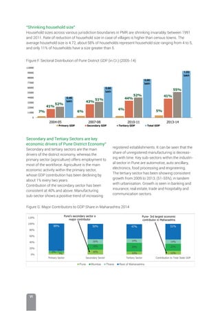 VI
7%
16%
10% 12%
3%
18% 28% 23%
2%
16% 14% 14%
89% 50% 47% 51%
0%
20%
40%
60%
80%
100%
120%
Primary Sector Secondary Sector Tertiary Sector Contribution to Total State GDP
Pune Mumbai Thane Rest of Maharashtra
Pune’s secondary sector a
major contributor
Pune- 3rd largest economic
contributor in Maharashtra
Figure F: Sectoral Distribution of Pune District GDP (in Cr.) (2005-14)
Figure G: Major Contributors to GDP Share in Maharashtra 2014
“Shrinking household size
Household sizes across various jurisdiction boundaries in PMR are shrinking invariably, between 1991
and 2011. Rate of reduction of household size in case of villages is higher than census towns. The
average household size is 4.72, about 58% of households represent household size ranging from 4 to 5,
and only 11% of households have a size greater than 5.
0
11000
22000
33000
44000
55000
66000
77000
88000
99000
110000
2004-05 2007-08 2010-11 2013-14
Primary GDP Secondary GDP Tertiary GDP Total GDP
7%
41%
52%
6%
43%
51%
4%
44%
52%
5%
41%
55%
1.03
lakh
0.85
lakh
0.68
lakh
0.46
lakh
Secondary and Tertiary Sectors are key
economic drivers of Pune District Economy”
Secondary and tertiary sectors are the main
drivers of the district economy, whereas the
primary sector (agriculture) offers employment to
most of the workforce. Agriculture is the main
economic activity within the primary sector,
whose GDP contribution has been declining by
about 1% every two years.
Contribution of the secondary sector has been
consistent at 40% and above. Manufacturing
sub-sector shows a positive trend of increasing
registered establishments. It can be seen that the
share of unregistered manufacturing is decreas-
ing with time. Key sub-sectors within the industri-
al sector in Pune are automotive, auto ancillary,
electronics, food processing and engineering.
The tertiary sector has been showing consistent
growth from 2009 to 2013, (51-55%), in tandem
with urbanisation. Growth is seen in banking and
insurance, real estate, trade and hospitality and
communication sectors.
 