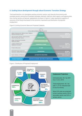 VIII
6. Guiding future development through robust Economic Transition Strategy
The broad direction is to strengthen existing economic sectors; and diversify the economy with
emerging sectors arising from hinterland synergies, demand- pull from other regions, and opportunities
from sunrise sectors at national / global level, as shown in Figure K. It also represents snapshot of
economy of the Study Area based on the economic importance and distribution of projected
employment
AUTOMOTIVE INDUSTRIES
ENGINEERING
IT, ITES
COMMERCE  TRADE
HIGHER EDUCATION  RND
AGRICULTURE
TOURISM
EXISITING ECONOMIC SECTORS BY IMPORTANCE
FUTURE PROSPECTS FUTURE PROSPECTS
Media  Entertainment, Medical, leisure, Religious,
Spiritual  Business Tourism
PRIMARY SECTOR
EMPLOYMENT
TERTIARY SECTOR
EMPLOYMENT
SECONDARY SECTOR
EMPLOYMENT
Agro-processing, BioTech, Pharmaceutical,
Smart Farming, Agro Tourism
Design, International Universities,
Skilling/ Re-skilling
25%
32%
43%
Logistics  Warehousing,
Organized Commerce
FinTech  Blockchain
Renewable Energy Equipments,
Electronics, Defense Manufacturing
Electric Mobility, AI  Robotics
TOTAL EMPLOYMENT 26.1 LAKHS
JOBS 2041
PRIMARY
25%
SECONDARY
NON MANUFAC-
TURING
5%
SECONDARY
MANUFACTURING
28%
LOGISTICS
11%
COMMERCIAL
18%
IT, ITES
11%
Education 
Health 3%
Figure L: Distribution of Projected Employment
Figure K: Existing Economic Base and Proposed Catalysts
Employment Projections
Estimated jobs: 26.1 by 2041
from 12.8 in 2018
Total employment: 26.1 lac
with 11.27 for industrial and
8.3 lac for tertiary
About 25% jobs are projected
to be in primary sector, 43% in
secondary sector, and 32% in
tertiary sector
 