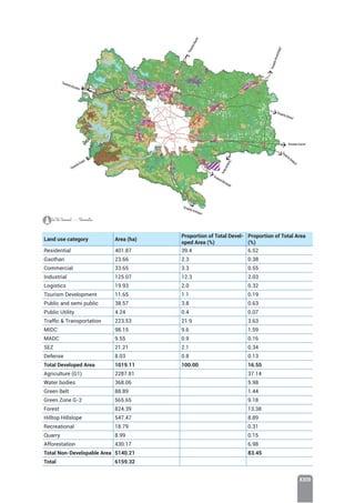 XXIII
Land use category Area (ha)
Proportion of Total Devel-
oped Area (%)
Proportion of Total Area
(%)
Residential 401.87 39.4 6.52
Gaothan 23.66 2.3 0.38
Commercial 33.65 3.3 0.55
Industrial 125.07 12.3 2.03
Logistics 19.93 2.0 0.32
Tourism Development 11.65 1.1 0.19
Public and semi public 38.57 3.8 0.63
Public Utility 4.24 0.4 0.07
Traffic  Transportation 223.53 21.9 3.63
MIDC 98.15 9.6 1.59
MADC 9.55 0.9 0.16
SEZ 21.21 2.1 0.34
Defense 8.03 0.8 0.13
Total Developed Area 1019.11 100.00 16.55
Agriculture (G1) 2287.81 37.14
Water bodies 368.06 5.98
Green Belt 88.89 1.44
Green Zone G-2 565.65 9.18
Forest 824.39 13.38
Hilltop Hillslope 547.47 8.89
Recreational 18.79 0.31
Quarry 8.99 0.15
Afforestation 430.17 6.98
Total Non-Developable Area 5140.21 83.45
Total 6159.32
 