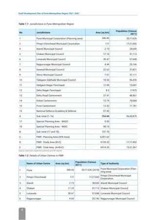 Draft Development Plan of Pune Metropolitan Region 2021-2041
4
Table 1.1: Jurisdictions in Pune Metropolitan Region
No Jurisdictions Area (sq km)
Population (Census
2011)
1 Pune Municipal Corporation (Planning area) 340.45 33,71,626
2 Pimpri Chinchwad Municipal Corporation 177 17,27,692
4 Alandi Municipal Council 2.73 28,645
5 Chakan Municipal Council 17.10 41,113
6 Lonavala Municipal Council 30.47 57,698
7 Rajgurunagar Municipal Council 4.44 25,146
8 Saswad Municipal Council 22.62 31,821
9 Shirur Municipal Council 7.07 37,111
10 Talegaon Dabhade Municipal Council 10.55 56,435
11 Vadgaon Nagar Panchayat 12.99 15,687
12 Dehu Nagar Panchayat 8.5 17475
13 Dehu Road Cantonment 37.41 48,961
14 Kirkee Cantonment 13.74 78,684
15 Pune Cantonment 12.42 71,781
16 National Defence Academy  Defense 57.45
A Sub-total (1-16) 754.94 56,09,875
17 Special Planning Area - MADC 9.55
18 Special Planning Area - MIDC 98.15
B Sub-total (17 and 18) 107.70
C PMR- Planning Area (SPA Area) 6,051.62
D PMR- Study Area (B+C) 6159.32 17,11,492
E PMR- Total Area (A+B+C) 6914.26 73,21,367
Source: Data from respective authority and DP reports
Table 1.2: Details of Urban Centres in PMR
Name of Urban Centre Area (sq km)
Population (Census
2011)
Type of Authority
1 Pune 340.45 33,71,626 (2018) Pune Municipal Corporation (Plan-
ning area)
2 Pimpri Chinchwad 177 17,27,692
Pimpri Chinchwad Municipal
Corporation
3 Alandi 2.73 28,645 Alandi Municipal Council
4 Chakan 17.10 41,113 Chakan Municipal Council
5 Lonavala 30.47 57,698 Lonavala Municipal Council
6 Rajgurunagar 4.44 25,146 Rajgurunagar Municipal Council
 