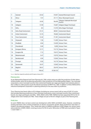 Chapter 1: Pune Metropolitan Region
5
7 Saswad 22.62 31,821 Saswad Municipal Council
8 Shirur 7.07 37,111 Shirur Municipal Council
9 Talegaon 10.55 56,435
Talegaon Dabhade Municipal
Council
10 Vadgaon 12.99 15,687 Vadgaon Nagar Panchayat
11 Dehu 8.5 17,475 Dehu Nagar Panchayat
12 Dehu Road Cantonment 37.41 48,961 Cantonment Board
13 Kirkee Cantonment 13.74 78,684 Cantonment Board
14 Pune Cantonment 12.42 71,781 Cantonment Board
15 Hinjawadi 7.26 11,459 Census Town
16 Khadkale 4.64 13,435 Census Town
17 Kharabwadi 5.69 9,200 Census Town
18 Koregaon Bhima 12.71 13,116 Census Town
19 Kusgaon Bk 7.12 15,612 Census Town
20 Medankarwadi 5.47 12,576 Census Town
21 Nanekarwadi 4.04 12,654 Census Town
22 Pirangut 9.55 14,174 Census Town
23 Sanaswadi 16.97 13,543 Census Town
24 Wagholi 28.67 33,479 Census Town
Total 795.62 57,59,123
Source: Data from respective authority and DP reports; Census 2011
Planning Area
As per Maharashtra Regional and Town Planning Act, 1966, certain areas are under the jurisdiction of other admin-
istrative bodies, which act as planning authorities in their jurisdiction of Pune Metropolitan Region. Two municipal
corporations, seven municipal councils, three cantonment boards, two nagar panchayats have statutory plans ei-
ther in effect or under process as per the relevant provisions of MRTP Act, 1966. In addition to these, Maharashtra
Industrial Development Corporation is planning authority for the area under its jurisdiction.
Thus, Planning Area herein refers to 814 villages (including ten census towns) with an area of 6,051.62 sq km
that excludes planning jurisdictions of two municipal corporations, seven municipal councils, three cantonment
boards, two nagar panchayats and SPAs - MIDC, MADC within PMR. PMRDA has been appointed SPA for the 23
villages which were handed over PMC. These villages are part of the 814 villages as part of the Planning Area.
Study Area
As such, PMRDA does not have control over development within MIDC and MADC areas. However, considering
existing and future roles of these jurisdictions as drivers of economic growth, these jurisdictions have been in-
cluded in the planning analysis. Thus, Study Area refers to PMRDA jurisdiction of 804 villages, ten census towns
and jurisdiction of MIDC, MADC, covering an area of 6,159.32 sq km. Bifurcation of PMR area is provided in Figure
1.3 and Table 1.1.
 
