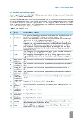 Chapter 1: Pune Metropolitan Region
13
1.7 Review of Past Planning Efforts
Revised Regional Plan for Pune district (RP 1997) was prepared to address development needs for the period of
1991-2011. It came into effect from 1997.
According to the MRTP Act 1966, certain areas within PMR are under the jurisdiction of other administrative bod-
ies that act as planning authorities in their respective jurisdictions. Two municipal corporations, seven municipal
councils, three cantonment boards, one nagar panchayat have statutory plans either in effect or under process
as per the relevant provisions of MRTP Act 1966. Additionally, MIDC has prepared development plans for its areas
such as Chakan, Ranjangaon, Hinjawadi, and Talegoan.
Table 1.4: Past Planning Efforts
# Agency Sanctioned Plans and Dates
1 Pune district
Pune Metropolitan Region was established in 1967 for an area of 1605 sq km, and Re-
gional Plan for this area (1970-91) was sanctioned in February 1976.
Regional Plan of Pune district (1991-2011) was sanctioned vide Notification No TPS-
1895/227/CR-26/95/UD-13 dated November 25, 1997.
2 PMC
State government extended the limits of Pune Municipal Corporation by merging 23
villages in 2008. The Draft Development Plan for these villages was partly sanctioned
on September 18, 2008, and the remaining part was sanctioned on May 17, 2008.
State government sanctioned the second revision of Development Plan 1987 of old
limits of PMC vide Notification TPS 1815/209/C.R. 69/15/D.P. Pune/Sanction /UD-13,
dated January 4, 2017.
3 PCMC
State government sanctioned Development Plan for Pimpri-Chinchwad Municipal Cor-
poration on September 18, 1995, for an area of 86 sq km.
State government extended the limits of PCMC by merging 18 fringe villages with it.
It approved the Development Plan for this extended area (84.51 sq km) on August 18,
2009.
4
Alandi Munici-
pal Council
State government sanctioned revised Development Plan (second revision) on May 15,
2013.
5
Lonavala Mu-
nicipal Council
State government sanctioned revised Development Plan (second revision) on June 29,
2005.
6
Saswad Mu-
nicipal Council
State government sanctioned revised Development Plan (first revision) on July 29,
2015.
7
Shirur Munici-
pal Council
State government sanctioned revised Development Plan (second revision) on August
23, 2012.
8
Talegaon
Dabhade Mu-
nicipal Council
State government sanctioned the revised Development Plan (second revision) on May
27, 2013.
9
Chakan Munic-
ipal Council
Preparation of the Development Plan is under progress.
10
Rajgurunagar
Municipal
Council
First Development was prepared and published for objection and suggestions in June
2017.
11
Pune Canton-
ment Board
Development Plan is in existence.
12
Kirkee Canton-
ment Board
Development Plan is in existence.
13
Dehu Canton-
ment Board
Development Plan is in existence.
14 PCNTDA
State government sanctioned the Development Plan of Pimpri Chinchwad New Town
Development Authority on December 14, 1995.
15 MIDC
Plans for MIDC areas namely Khed, Ranjangaon, Baur, Talegaon, Chakan and Rajiv
Gandhi Infotech Park are sanctioned.
 