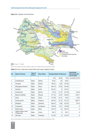 Draft Development Plan of Pune Metropolitan Region 2021-2041
26
Figure 2.8 : Irrigation Command Area
Source: Central Water and Power Research Station, Pune; Water Resources Department, GoM;
Table 2.3: Pune- total area covered under each major irrigation project
No. Name of Source
Type of
Source
River Name Storage Details of Reservoir
Sanctioned
Reservation for
use of water
Live Dead Total Quantity (mm3)
1 Khadakwasla Major Mutha 55.91 30 85.91
2 Temghar Major Mutha 105.01 2.95 107.96
3 Warasgaon/Dasave Major Mose 363.13 12.23 375.36
4 Panshet Major Ambi 301.61 9 310.61
5 Chaskaman Major Bhima 214.5 27.19 241.69 26.44
6 Bhama Ashkhed Major Bhama 217.13 13.52 230.65 144.11
7 Ghod Major Ghod 137.99 31.31 169.3 12.62
8 Pawana Dam Major Pawana 240.97 31.15 272.12 285.77
9 Bhatghar Major Velvandi 665.57 7.08 672.65 29.73
10 Gunjawane Major Gunjawani 104.48 0.21 104.69 0
11 Mulshi Dam Major Mula 522.76 13 535.76 0
12
Upper Andhra Lake/
Thokarwadi
Major Andra 363.7 0 363.7 0
13 Shirwata Major Indrayani 212.97 0 212.97 0
Source: Central Water and Power Research Station, Pune; Water Resources Department, GoM;
 