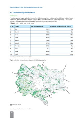 Draft Development Plan of Pune Metropolitan Region 2021-2041
28
2.7 Environmentally Sensitive Areas
Forest Areas
Pune Metropolitan Region is divided into two forest divisions viz. Pune and Junnar forest division and one forest
subdivision at Bhor. About 824.29 sqkm (13%) of PMR is under forest division. Table 2.5 presents a taluka wise
summary of the area under forest. Figure 2.9 represents the forest area within PMR.
Table 2.5: PMR - Taluka Wise Forest areas
Sr No Taluka Area under Forest (ha) Proportion to the total forest area (%)
1 Bhor 48.13 6%
2 Daund 42.55 5%
3 Haveli 123.34 15%
4 Khed 87.29 11%
5 Mawal 234.98 29%
6 Mulshi 177.26 22%
7 Purandar 34.56 4%
8 Shirur 32.7 4%
9 Velhe 43.43 5%
10 Total 824.29 100%
Source: Maharashtra Forest Department, GoM, Pune.
Figure 2.9: PMR-Forest, Western Ghats and Wildlife Sanctuaries
Source: Maharashtra Forest Department, GoM, Pune.
 