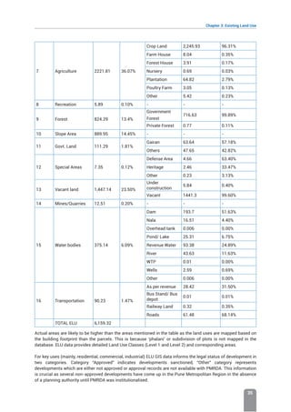 Chapter 3: Existing Land Use
35
7 Agriculture 2221.81 36.07%
Crop Land 2,245.93 96.31%
Farm House 8.04 0.35%
Forest House 3.91 0.17%
Nursery 0.69 0.03%
Plantation 64.82 2.79%
Poultry Farm 3.05 0.13%
Other 5.42 0.23%
8 Recreation 5.89 0.10% - - -
9 Forest 824.29 13.4%
Government
Forest
716.63 99.89%
Private Forest 0.77 0.11%
10 Slope Area 889.95 14.45% - - -
11 Govt. Land 111.29 1.81%
Gairan 63.64 57.18%
Others 47.65 42.82%
12 Special Areas 7.35 0.12%
Defense Area 4.66 63.40%
Heritage 2.46 33.47%
Other 0.23 3.13%
13 Vacant land 1,447.14 23.50%
Under
construction
5.84 0.40%
Vacant 1441.3 99.60%
14 Mines/Quarries 12.51 0.20% - - -
15 Water bodies 375.14 6.09%
Dam 193.7 51.63%
Nala 16.51 4.40%
Overhead tank 0.006 0.00%
Pond/ Lake 25.31 6.75%
Revenue Water 93.38 24.89%
River 43.63 11.63%
WTP 0.01 0.00%
Wells 2.59 0.69%
Other 0.006 0.00%
16 Transportation 90.23 1.47%
As per revenue 28.42 31.50%
Bus Stand/ Bus
depot
0.01 0.01%
Railway Land 0.32 0.35%
Roads 61.48 68.14%
TOTAL ELU 6,159.32
Actual areas are likely to be higher than the areas mentioned in the table as the land uses are mapped based on
the building footprint than the parcels. This is because ‘phalani’ or subdivision of plots is not mapped in the
database. ELU data provides detailed Land Use Classes (Level 1 and Level 2) and corresponding areas.
For key uses (mainly, residential, commercial, industrial) ELU GIS data informs the legal status of development in
two categories. Category “Approved” indicates developments sanctioned, “Other” category represents
developments which are either not approved or approval records are not available with PMRDA. This information
is crucial as several non-approved developments have come up in the Pune Metropolitan Region in the absence
of a planning authority until PMRDA was institutionalised.
 
