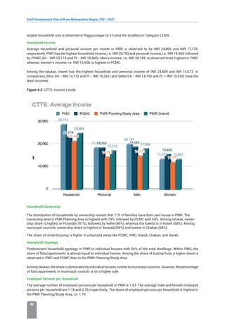 Draft Development Plan of Pune Metropolitan Region 2021-2041
42
largest household size is observed in Rajgurunagar (4.51) and the smallest in Talegaon (3.80).
Household Income
Average household and personal income per month in PMR is observed to be INR 24,806 and INR 17,110,
respectively. PMC has the highest household income, i.e. INR 28,793 and personal income, i.e. INR 18,469, followed
by PCMC (HI - INR 23,119 and PI - INR 18,360). Men’s income, i.e. INR 20,149, is observed to be highest in PMC,
whereas women’s income, i.e. INR 15,438, is highest in PCMC.
Among the talukas, Haveli has the highest household and personal income of INR 24,889 and INR 15,673. In
comparison, Bhor (HI - INR 14,770 and PI - INR 10,561) and Velhe (HI - INR 14,793 and PI – INR 10,430) have the
least incomes.
Figure 4.3: CTTS: Income Levels
Household Ownership
The distribution of households by ownership reveals that 71% of families have their own house in PMR. The
ownership level in PMR Planning Area is highest with 79%, followed by PCMC with 69%. Among talukas, owner-
ship share is highest in Purandar (97%), followed by Velhe (96%), whereas the lowest is in Haveli (68%). Among
municipal councils, ownership share is highest in Saswad (96%) and lowest in Chakan (58%).
The share of rental housing is higher in urbanized areas like PCMC, PMC, Alandi, Chakan, and Haveli.
Household Typology
Predominant household typology in PMR is individual houses with 56% of the total dwellings. Within PMC, the
share of flats/apartments is almost equal to individual homes. Among the share of kutcha/huts, a higher share is
observed in PMC and PCMC than in the PMR Planning/Study Area.
Among talukas, the share is dominated by individual houses, similar to municipal councils. However, the percentage
of flats/apartments in municipal councils is on a higher side.
Employed Persons per Household
The average number of employed persons per household in PMR is 1.53. The average male and female employed
persons per household are 1.18 and 0.35 respectively. The share of employed persons per household is highest in
the PMR Planning/Study Area, i.e. 1.76.
 